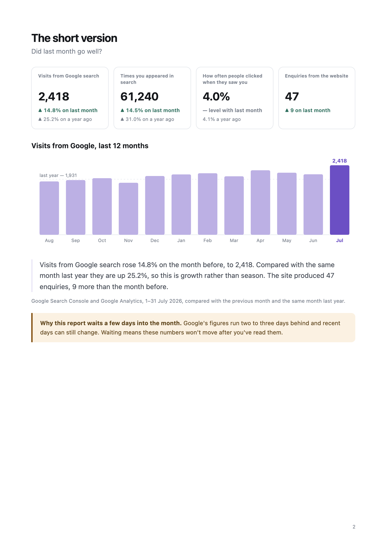 Page two of the sample white label SEO report: four headline numbers with month-on-month and year-on-year changes, a 12-month visits chart, and two sentences of plain-English commentary